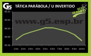 Tática Parábola G5